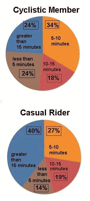 Ride Length Pie Chart